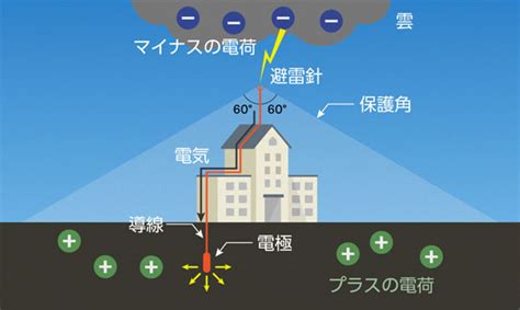 避雷針構造|避雷針設備とは？構成、種類、施工する上での注意点。